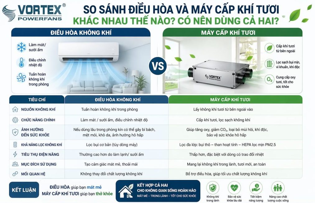 So sánh máy cấp khí tươi và điều hòa