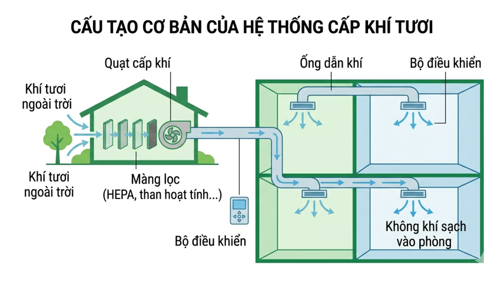 Cấu tạo cơ bản của hệ thống cấp khí tươi