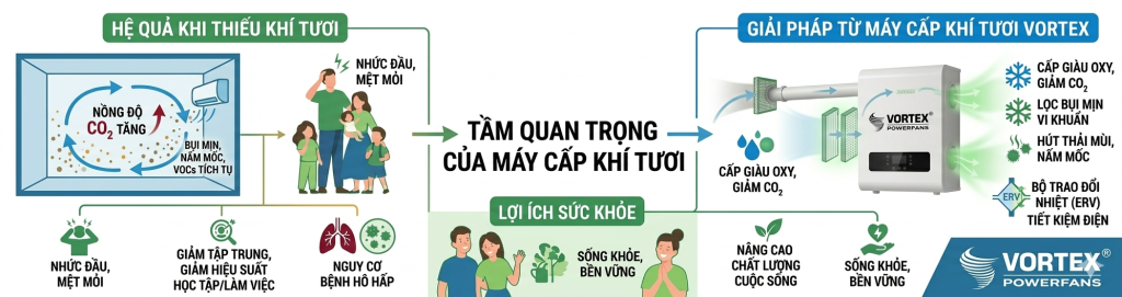 Tầm quan trọng của máy cấp khí tươi với con người