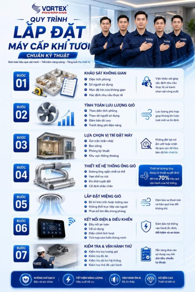 Quy trình lắp đặt máy cấp khí tươi vortex