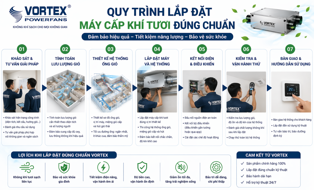 Quy trình lắp đặt máy cấp khí tươi