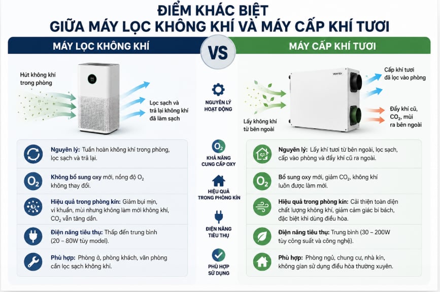 Điểm khác biệt giữa máy lọc không khí và máy cấp khí tươi