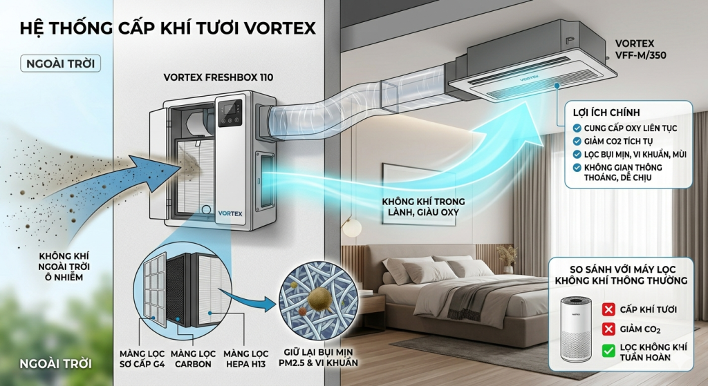 So sánh máy lọc không khí và máy cấp khí tươi