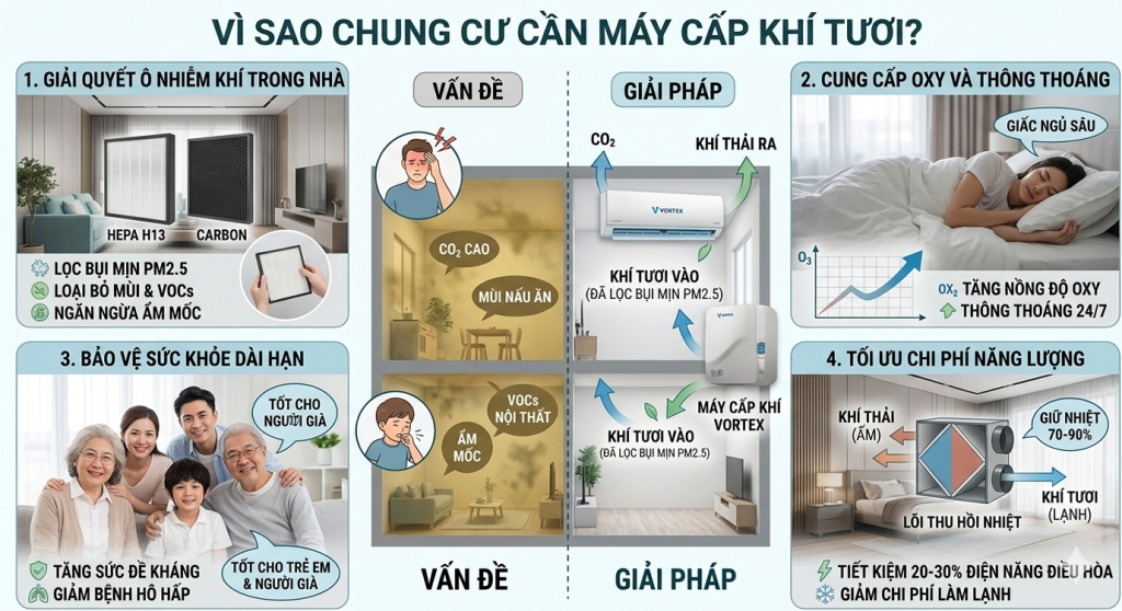 Vì sao chung cư cần máy cấp khí tươi