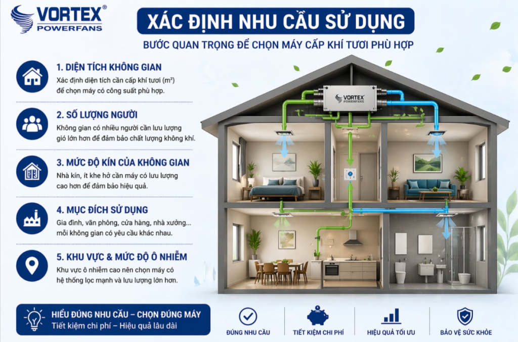 Xác định nhu cầu sử dụng máy cấp khí tươi