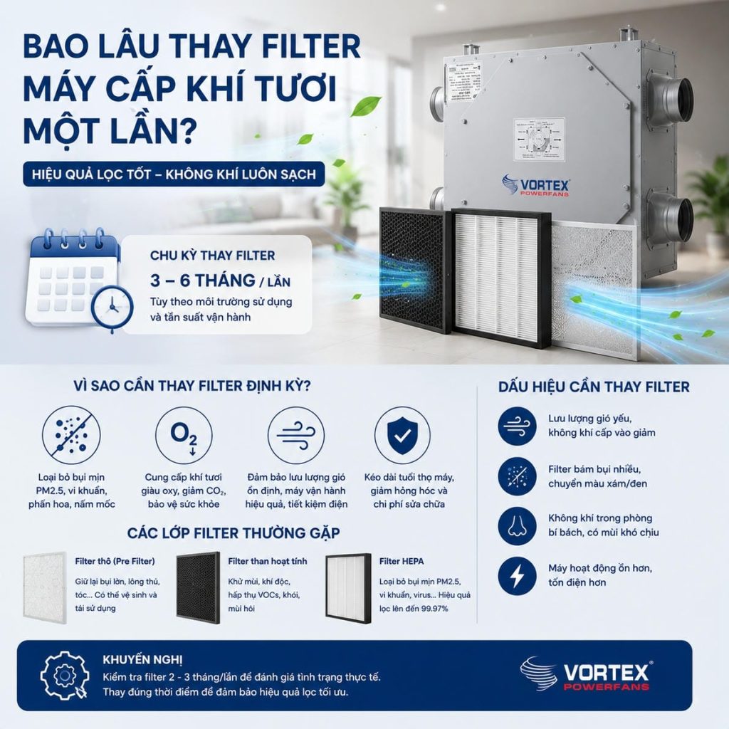 bao lâu nên thay filter lõi lọc không khí