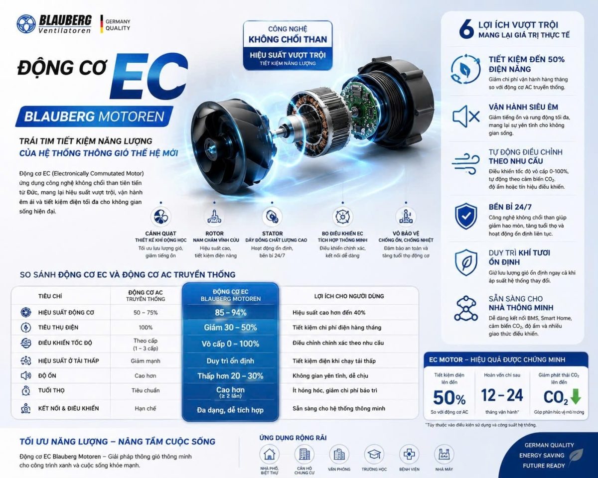 động cơ quạt EC Vortex