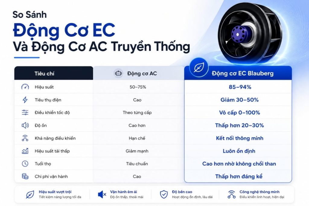 Động Cơ quạt EC có gì tốt? Tìm hiểu toàn bộ về động cơ quạt EC so sánh động cơ ec và ac truyền thống