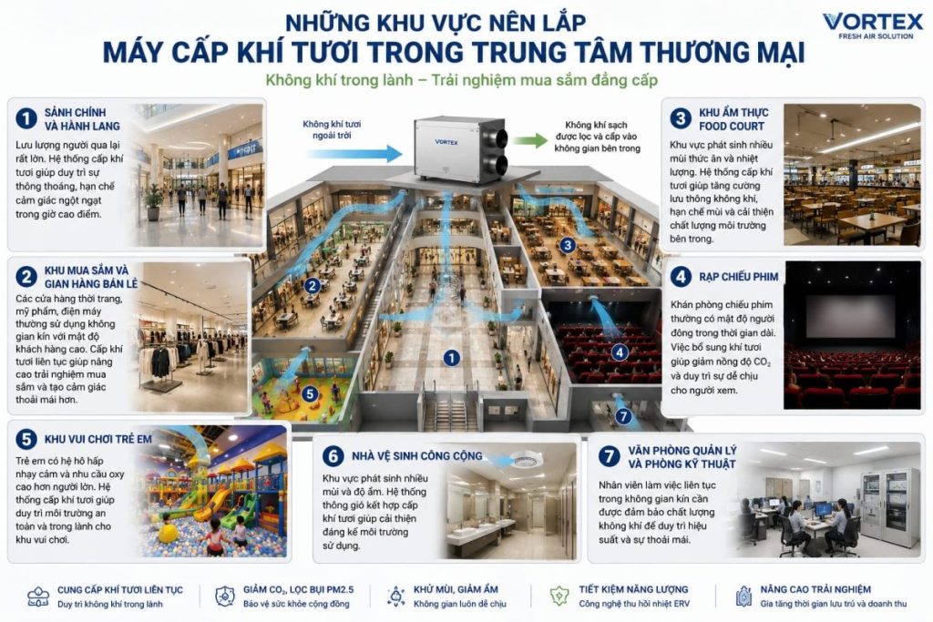 Máy Cấp Khí Tươi Cho Trung Tâm Thương Mại